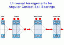 نحوه قرار گیری بلبرینگ ها